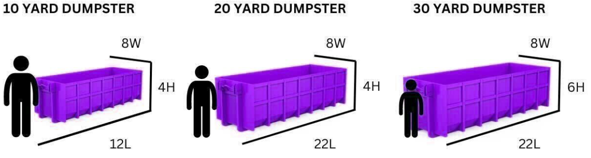 This image shows the dimensions of 10, 20, and 30-yard dumpsters, with a person for scale.
